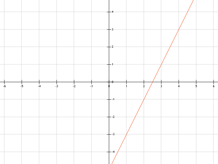 linear graph function y=2x-5. Plot graphs online free, without registration