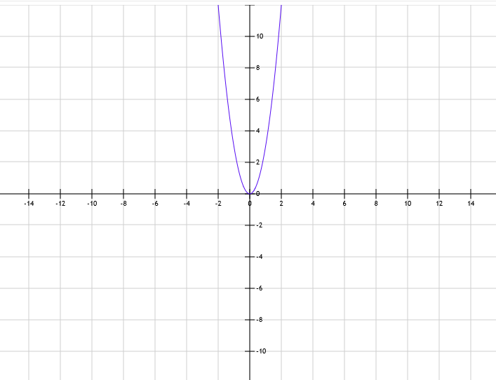 Quadratic graphing y=3x^2. Plot graphs online free, without registration
