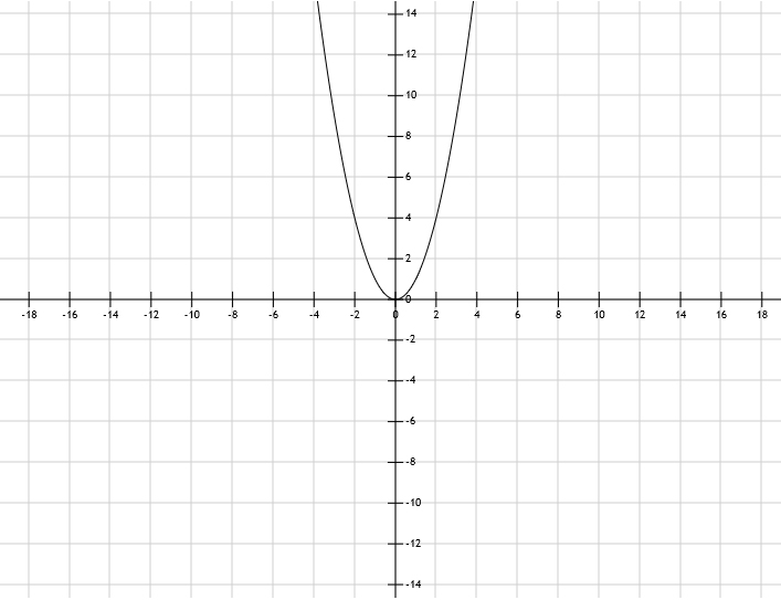 quadratic function y=x^2. Plot graphs online free, without registration