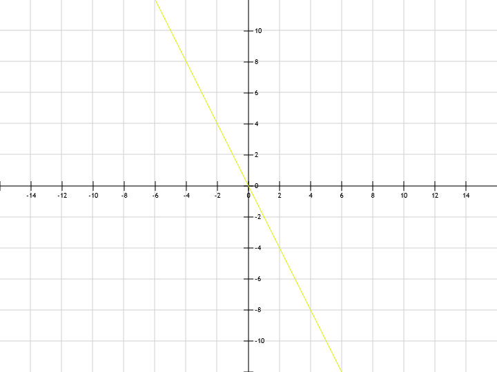 Line graph of function y=-2x. Plot graphs online free, without registration