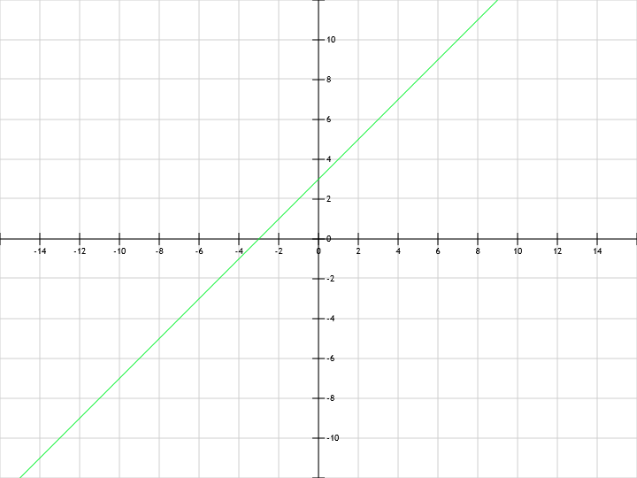 y=x+3 linear graph. Plot graphs online free, without registration