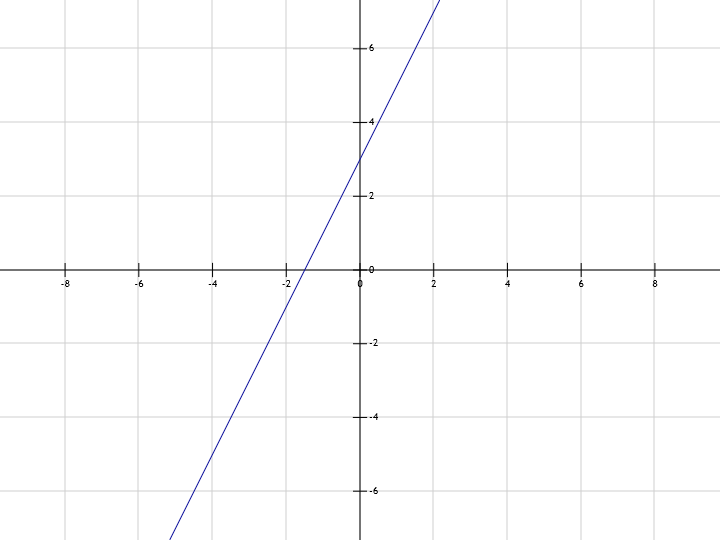 Graph of linear function y=2x+3