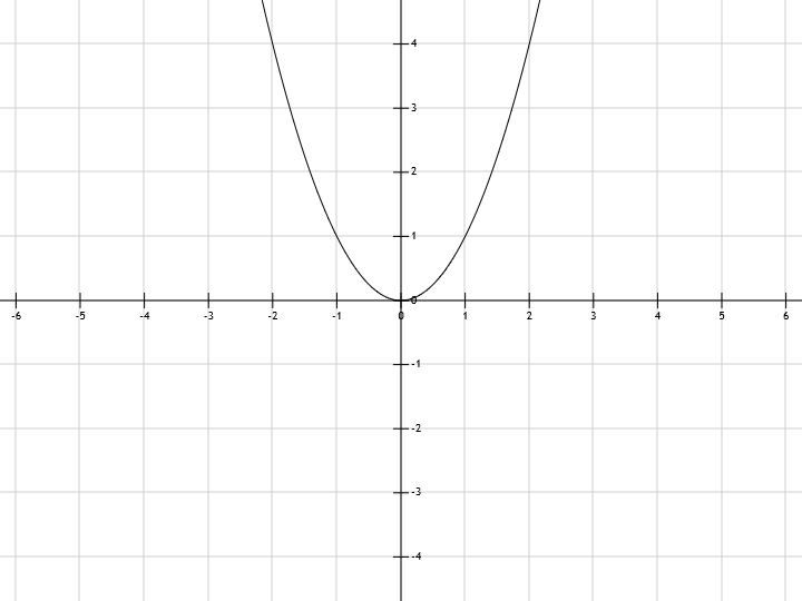 Graph of function y=x^2