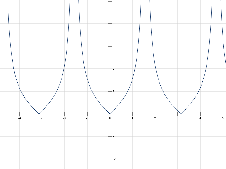 Modulo function graph examples Plot modal graph