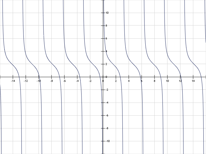Cotangent graph y = ctg(x)+2