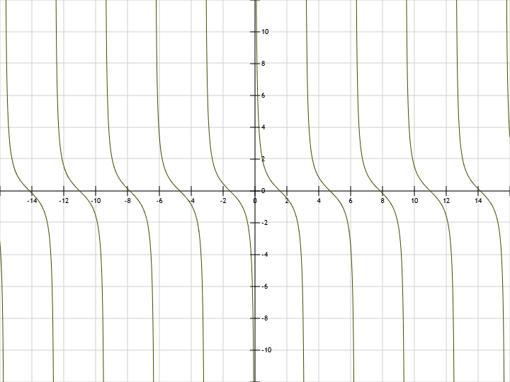 Cotan graph y = ctg(x)