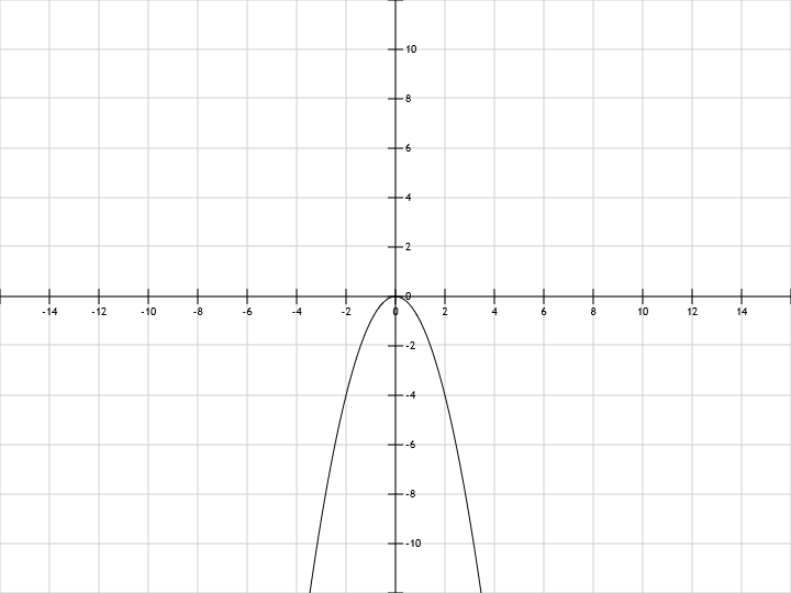 Parabola graphing y=-x^2. Plot graphs online free, without registration