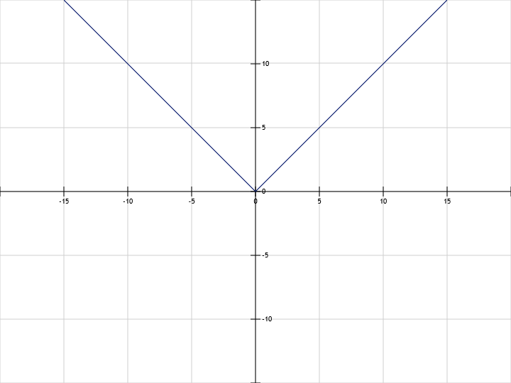 Modulo function graph examples Plot modal graph