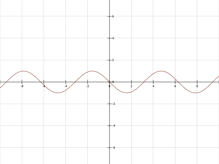 Sinus graph example y = -sin(x)
