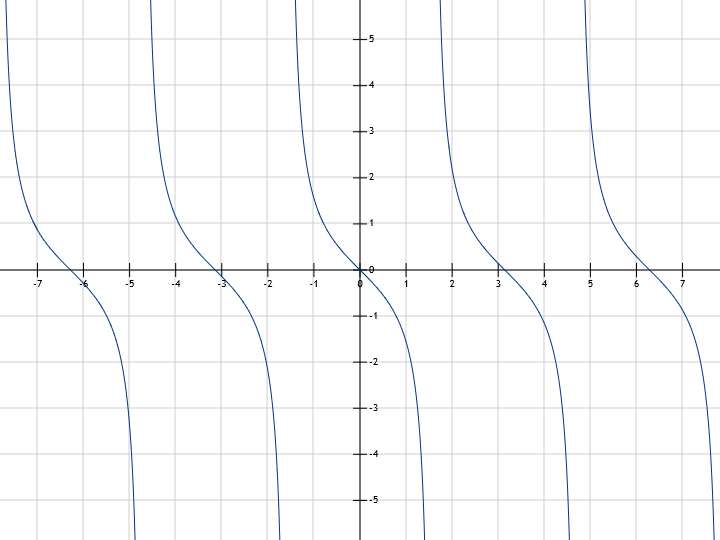 tangent graphing y = - tg(x) -tan(x)