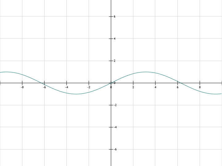 Sinus graph example y = sin(1/2x)