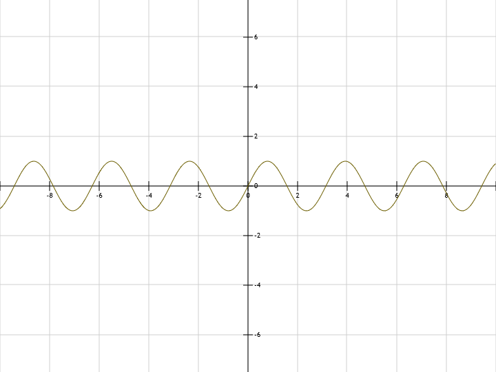 Sinus graph example y = sin(2x)