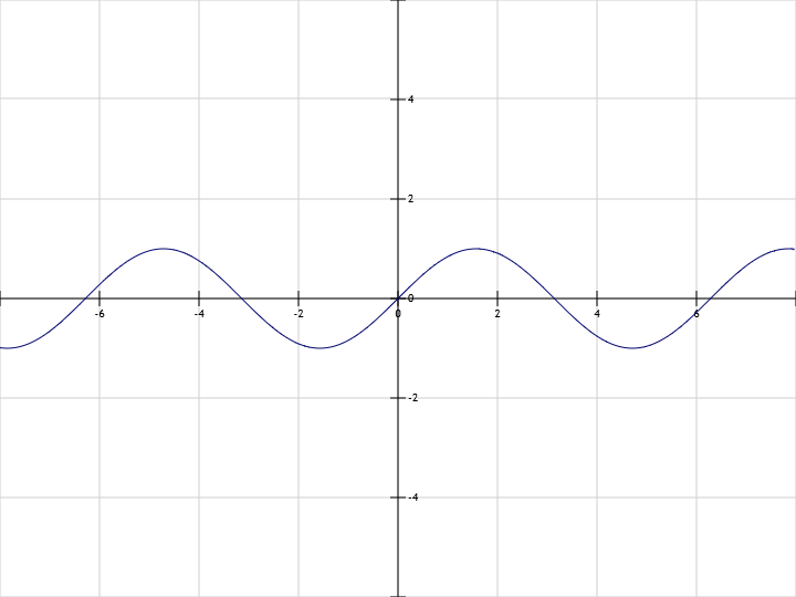 Sinus graph example y=sin(x)