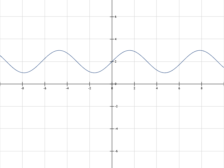 Sinus graph example y = sin(x)+2