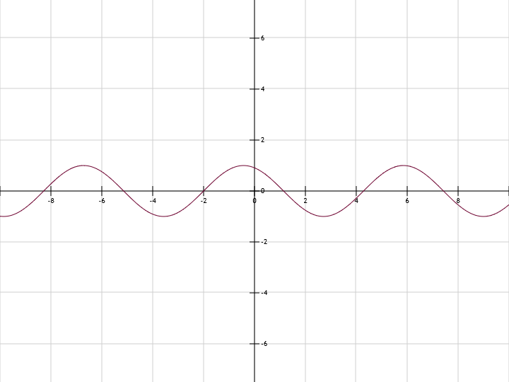 Sinus graph example y = sin(x+2)