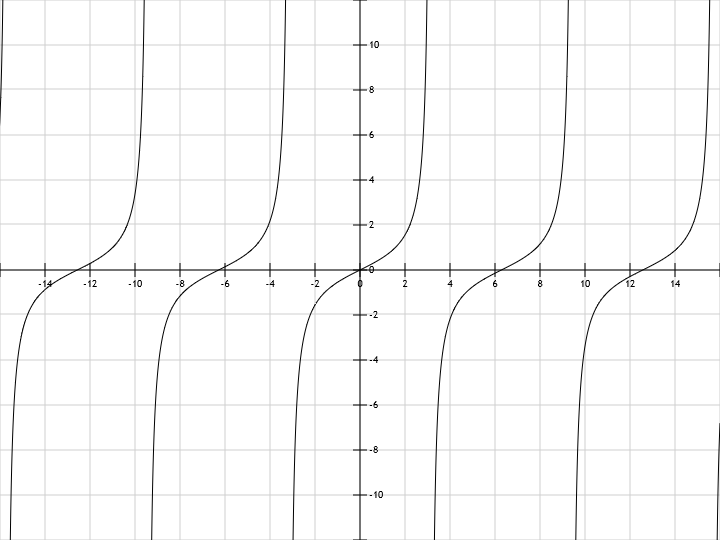 Tangent graphing y = tg(1/2x) tan(1/2x)