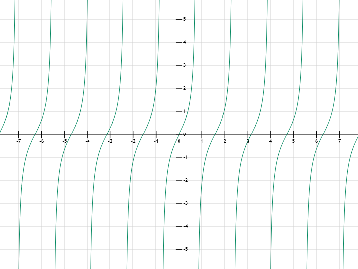 tan graphing y = tg(2x) tan(2x)