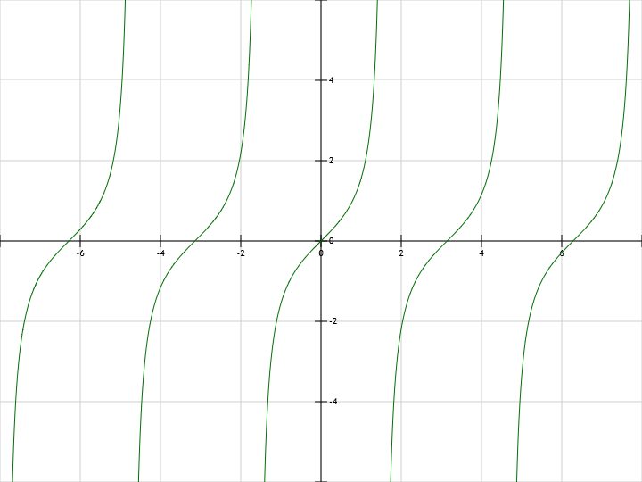 y = tg(x) y = tan(x) graphing example