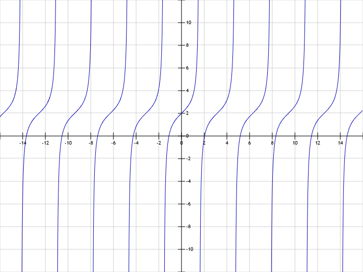 Tangent graphing y = tg(x)+2 tan(x)+2