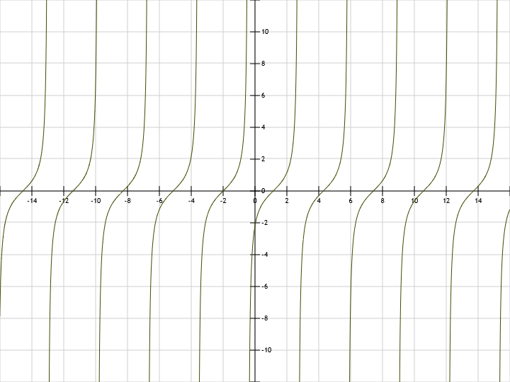 Tan graphing y = tg(x+2) tan(x+2)